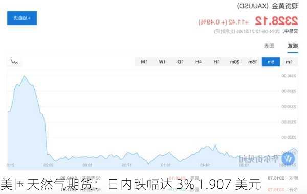 美国天然气期货：日内跌幅达 3% 1.907 美元