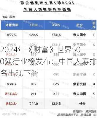 2024年《财富》世界500强行业榜发布：中国人寿排名出现下滑