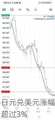 日元兑美元涨幅超过3%