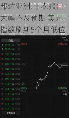 邦达亚洲:非农报告大幅不及预期 美元指数刷新5个月低位