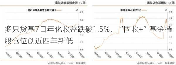 多只货基7日年化收益跌破1.5%，“固收+”基金持股仓位创近四年新低