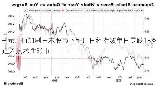 日元升值加剧日本股市下跌！日经指数单日暴跌13% 进入技术性熊市