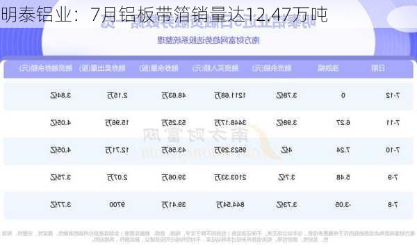 明泰铝业：7月铝板带箔销量达12.47万吨