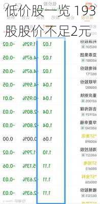 低价股一览 193股股价不足2元