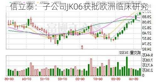 信立泰：子公司JK06获批欧洲临床研究