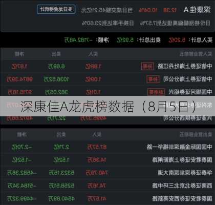 深康佳A龙虎榜数据（8月5日）