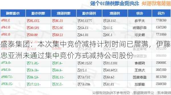 盛泰集团：本次集中竞价减持计划时间已届满，伊藤忠亚洲未通过集中竞价方式减持公司股份