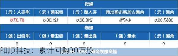 和顺科技：累计回购30万股