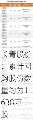 长青股份：累计回购股份数量约为1638万股