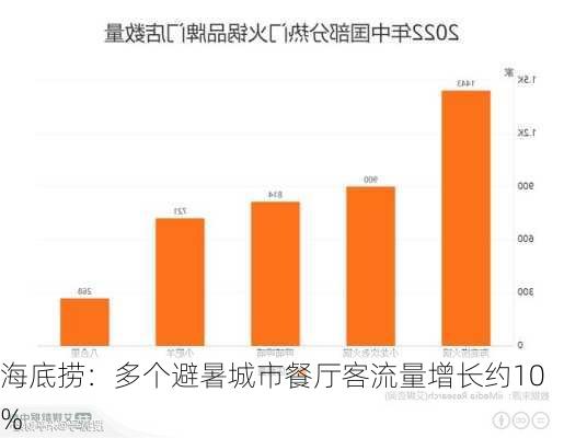 海底捞：多个避暑城市餐厅客流量增长约10%