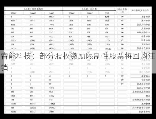 睿能科技：部分股权激励限制性股票将回购注销