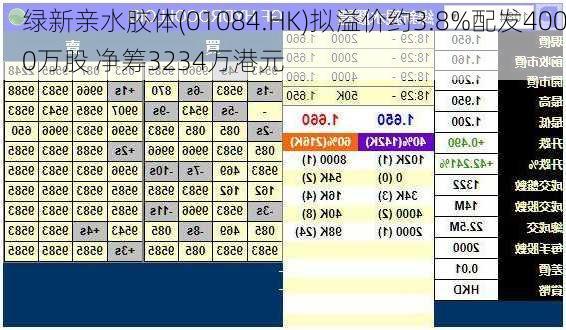 绿新亲水胶体(01084.HK)拟溢价约3.8%配发4000万股 净筹3234万港元