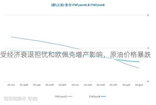 受经济衰退担忧和欧佩克增产影响，原油价格暴跌