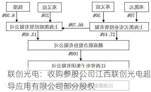 联创光电：收购参股公司江西联创光电超导应用有限公司部分股权