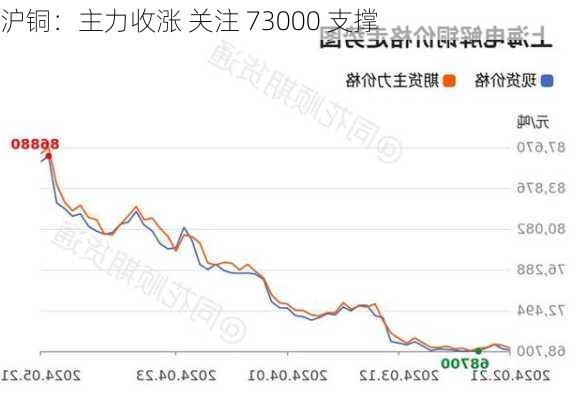 沪铜：主力收涨 关注 73000 支撑