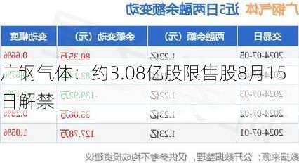 广钢气体：约3.08亿股限售股8月15日解禁