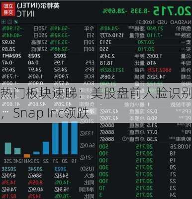 热门板块速睇：美股盘前人脸识别走弱，Snap Inc领跌