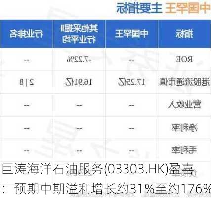 巨涛海洋石油服务(03303.HK)盈喜：预期中期溢利增长约31%至约176%