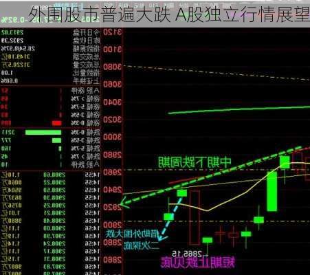 外围股市普遍大跌 A股独立行情展望