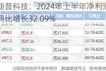 迪普科技：2024年上半年净利润同比增长32.09%