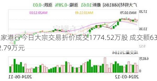 张家港行今日大宗交易折价成交1774.52万股 成交额6352.79万元