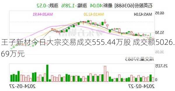 王子新材今日大宗交易成交555.44万股 成交额5026.69万元