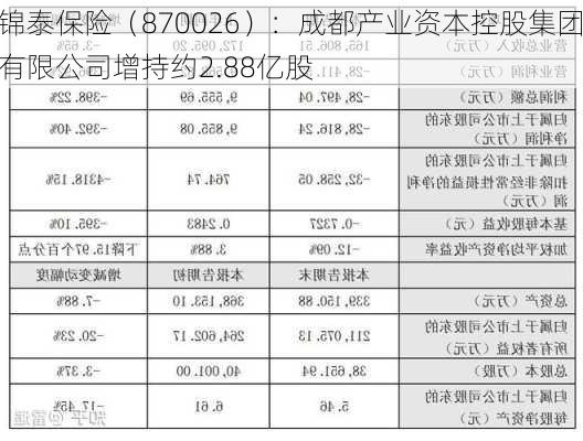 锦泰保险（870026）：成都产业资本控股集团有限公司增持约2.88亿股