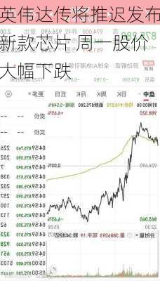 英伟达传将推迟发布新款芯片 周一股价大幅下跌