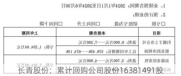 长青股份：累计回购公司股份16381491股