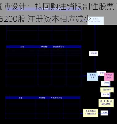 筑博设计：拟回购注销限制性股票115200股 注册资本相应减少