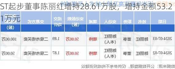 ST起步董事陈丽红增持28.61万股，增持金额53.21万元