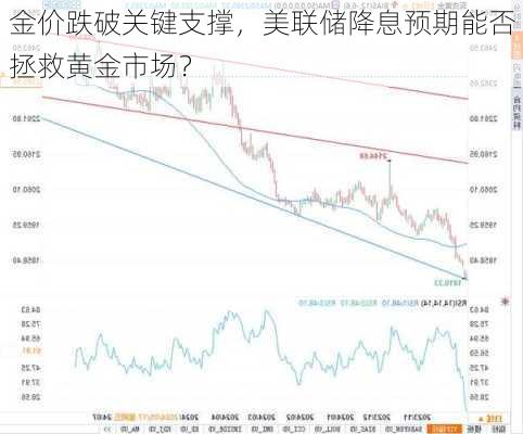 金价跌破关键支撑，美联储降息预期能否拯救黄金市场？