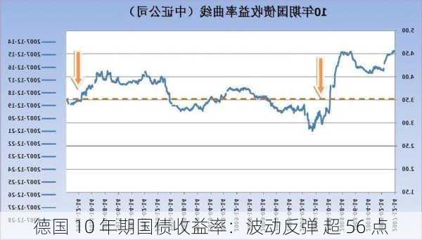 德国 10 年期国债收益率：波动反弹 超 56 点