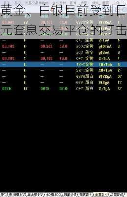 黄金、白银目前受到日元套息交易平仓的打击