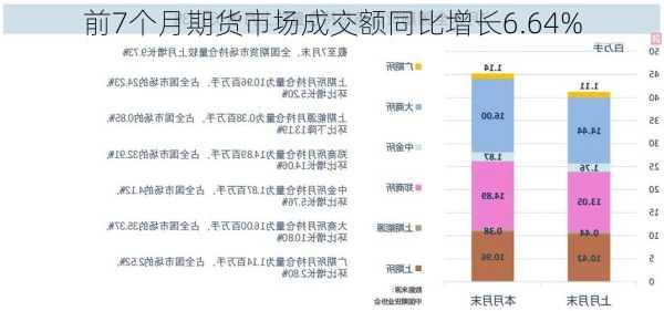 前7个月期货市场成交额同比增长6.64%