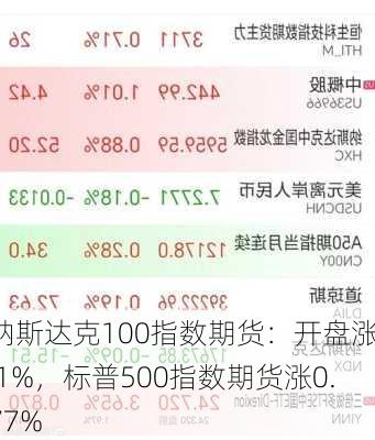 纳斯达克100指数期货：开盘涨1.1%，标普500指数期货涨0.77%