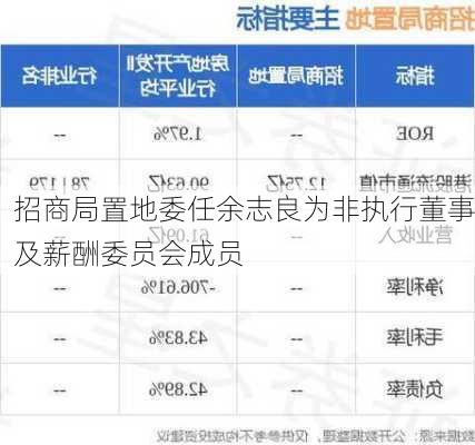 招商局置地委任余志良为非执行董事及薪酬委员会成员