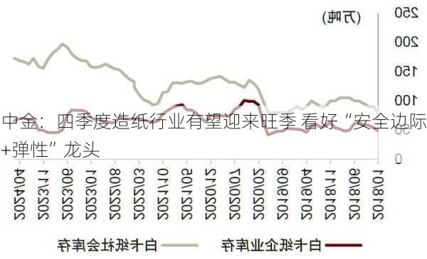 中金：四季度造纸行业有望迎来旺季 看好“安全边际+弹性”龙头