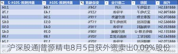 沪深股通|普源精电8月5日获外资卖出0.09%股份