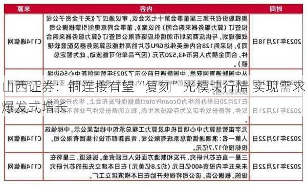 山西证券：铜连接有望“复刻”光模块行情 实现需求爆发式增长