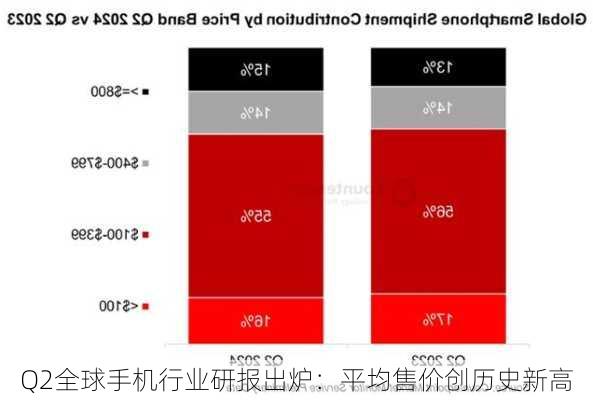 Q2全球手机行业研报出炉：平均售价创历史新高