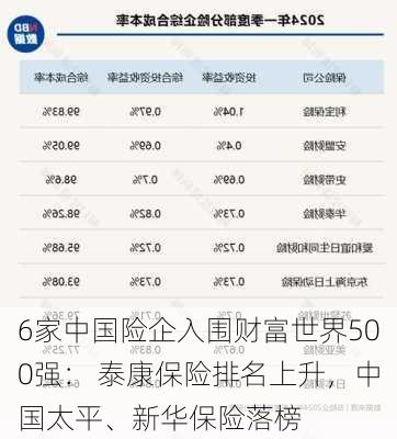 6家中国险企入围财富世界500强： 泰康保险排名上升，中国太平、新华保险落榜