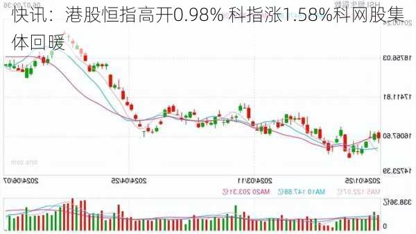 快讯：港股恒指高开0.98% 科指涨1.58%科网股集体回暖