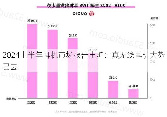 2024上半年耳机市场报告出炉：真无线耳机大势已去