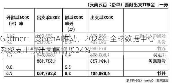 Gartner：受GenAI推动，2024年全球数据中心系统支出预计大幅增长24%