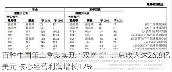 百胜中国第二季度实现“双增长”：总收入达26.8亿美元 核心经营利润增长12%