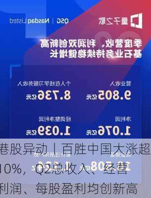 港股异动丨百胜中国大涨超10%，Q2总收入、经营利润、每股盈利均创新高