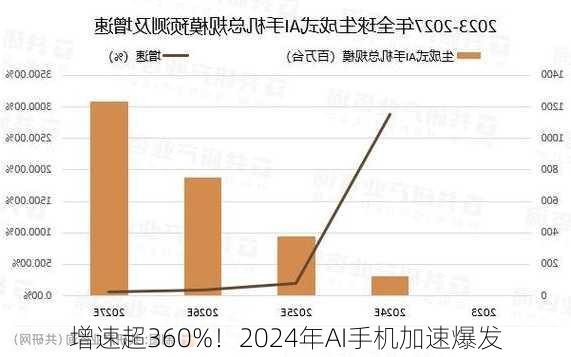 增速超360%！2024年AI手机加速爆发