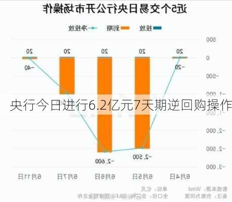 央行今日进行6.2亿元7天期逆回购操作