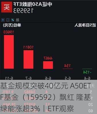 基金规模突破40亿元 A50ETF基金（159592）飘红 隆基绿能涨超3%丨ETF观察